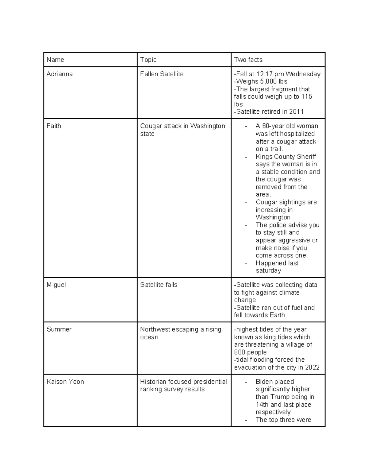 Copy NPR - NPR exams to use - Name Topic Two facts Adrianna Fallen ...