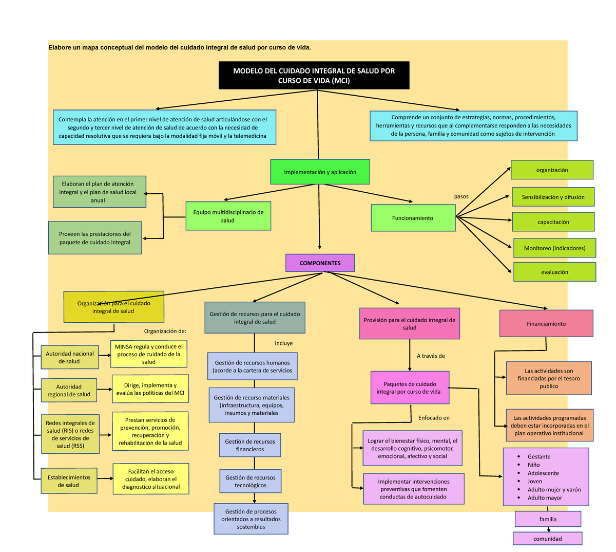 537721302 Elabore Un Mapa Conceptual Del Modelo Del Cuidado Integral De 