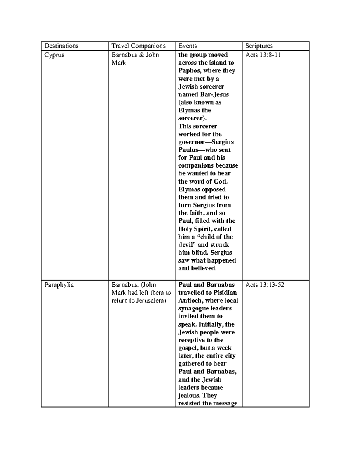 Chart Paul’s Missionary Journeys Destinations Travel Companions