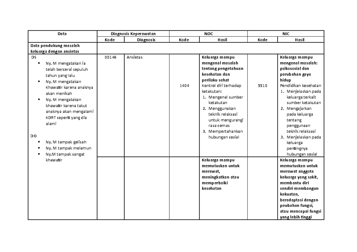 Renpra Ansietas - Keperawatan Keluaarga Intervensi - Data Diagnosis ...