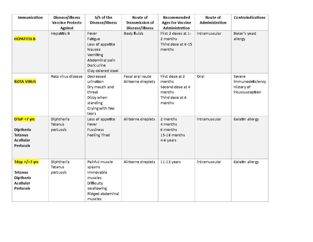 Immunization Grid-2 - Vaccine Protects Against Disease/Illness ...