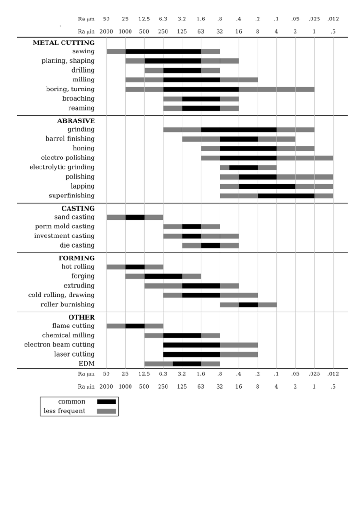 Surface Texture Chart Common Production Methods - DMCHE3 - Studocu