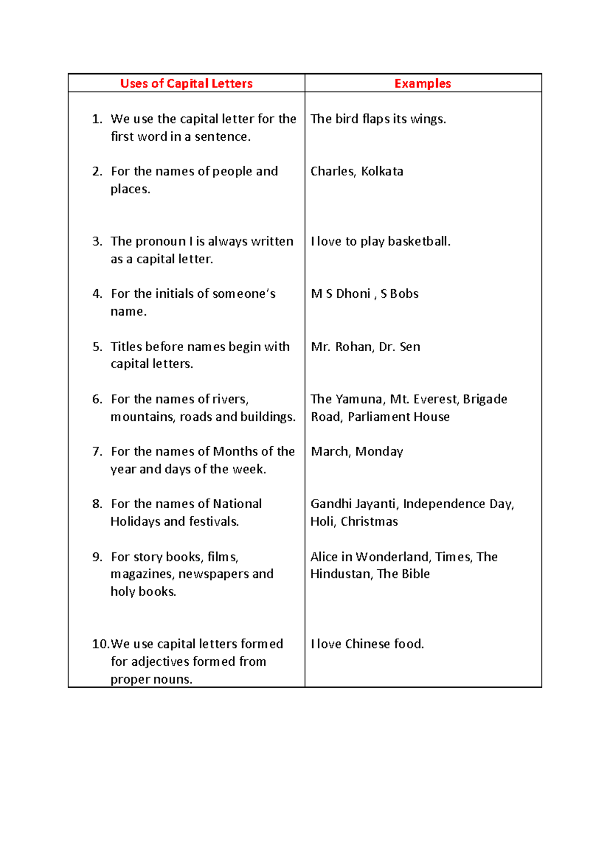 Uses of Capital Letters - For the names of people and places. The ...