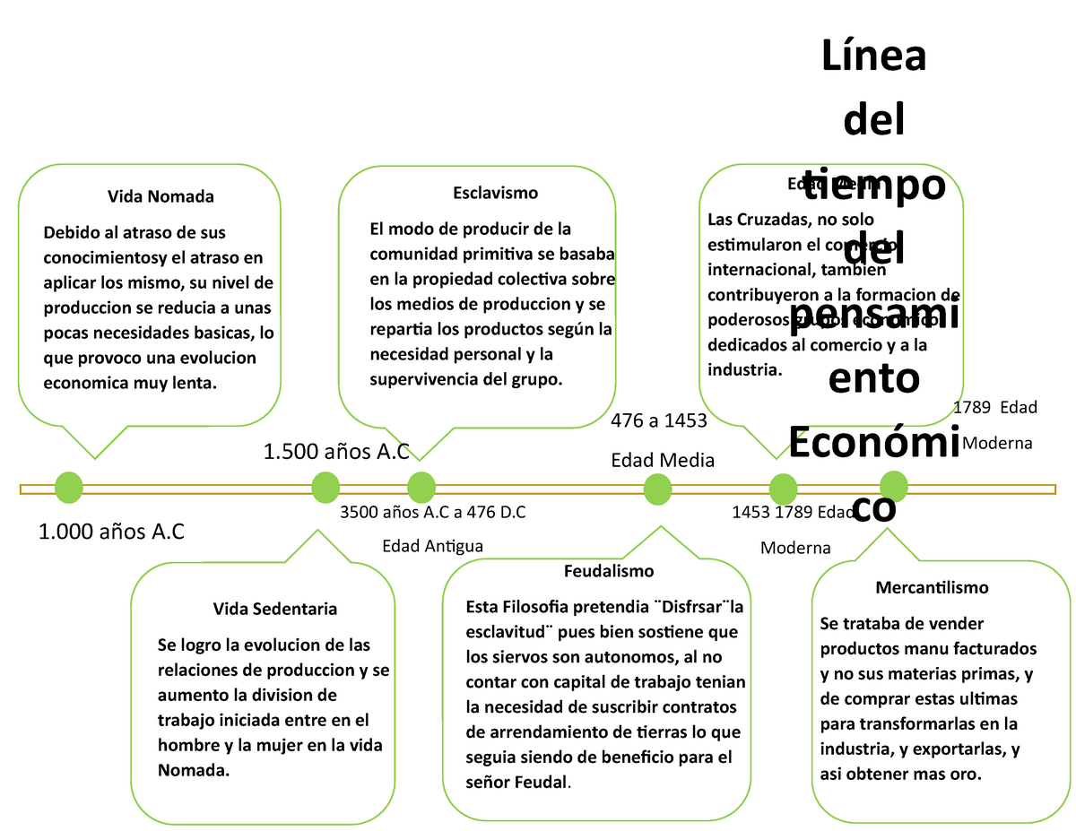 Linea Del Pensamiento Economico L Nea Del Tiempo Del Pensami Ento Econ Mi Co Edad Moderna