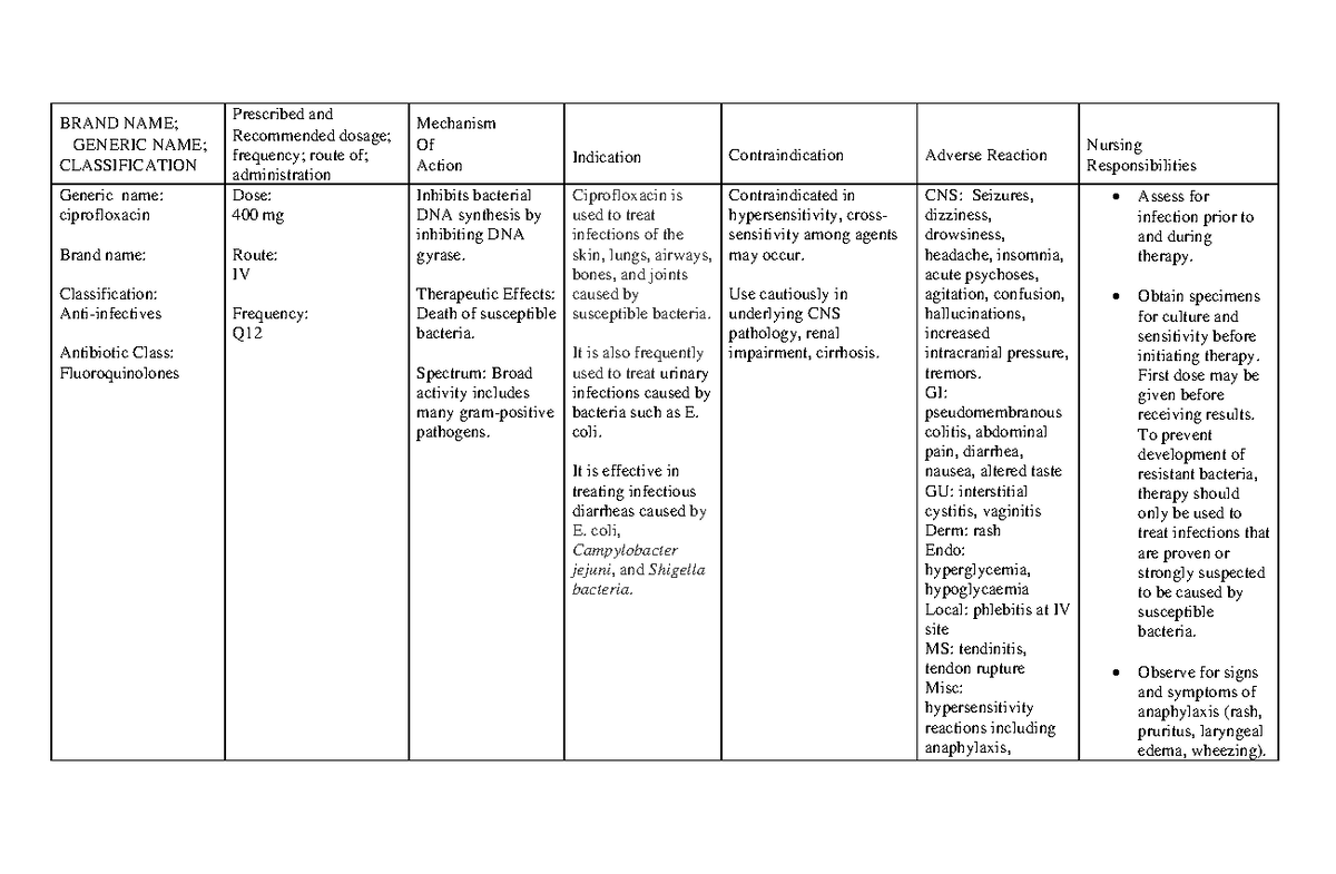 Ciprofloxacin, Metronidazole & Pip Taz Drug Study - BRAND NAME; GENERIC ...