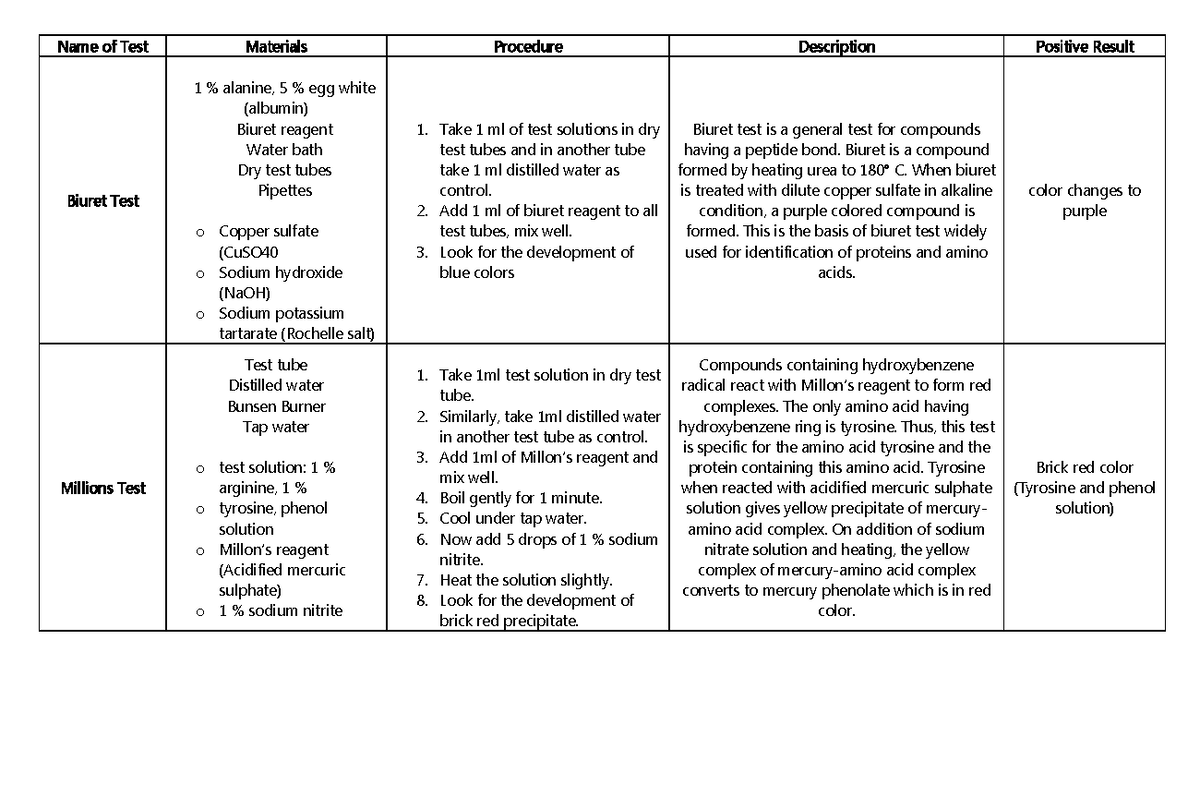 Types of Biochemical Tests - Name of Test Materials Procedure ...