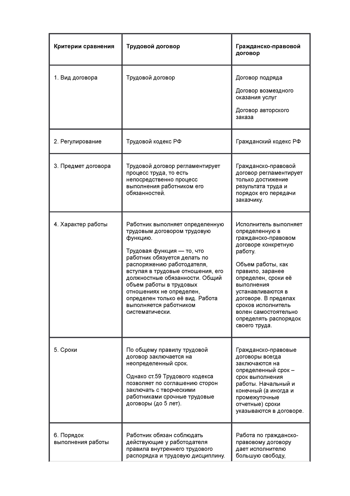 Сравнение договоров - Home work for jurisprudence on different themes. -  Критерии сравненияТрудовой - Studocu