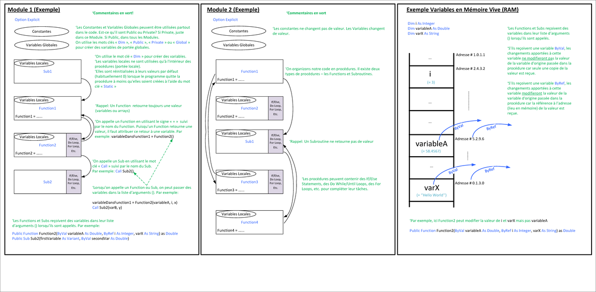 Aide Mémoire Visuelle - Structure générale de code et variables en ...