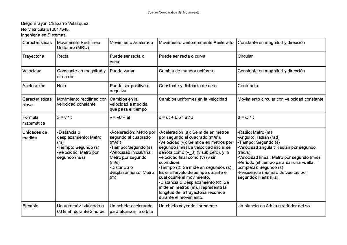 Cuadro Comparativo Del Movimiento - No Matricula:010617348. Ingenieria ...