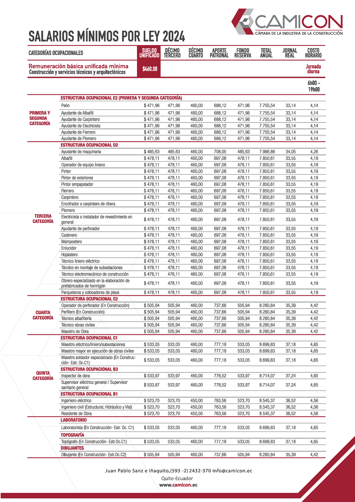 Salarios Ecuador 2024 PRESUPUESTOS PéBLICOS Studocu