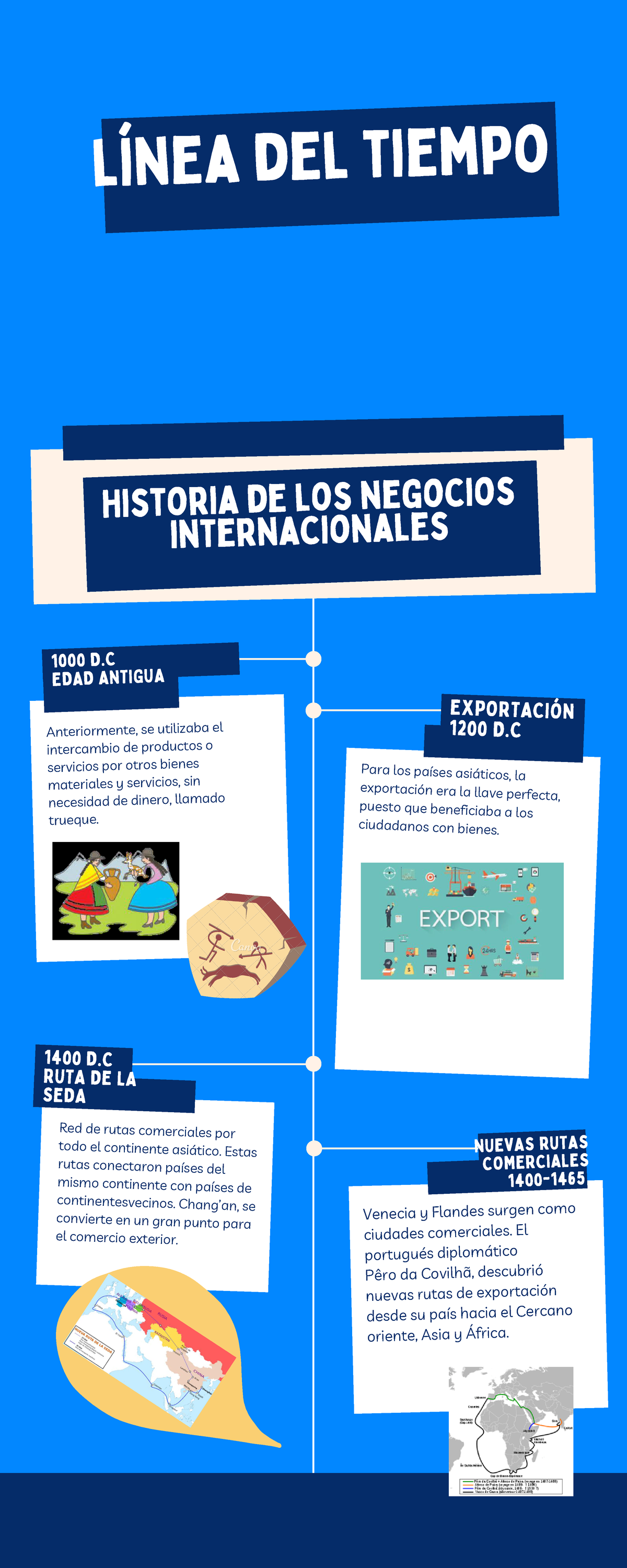 Historia sobre los negocios internacionales - línea del tiempo Historia ...