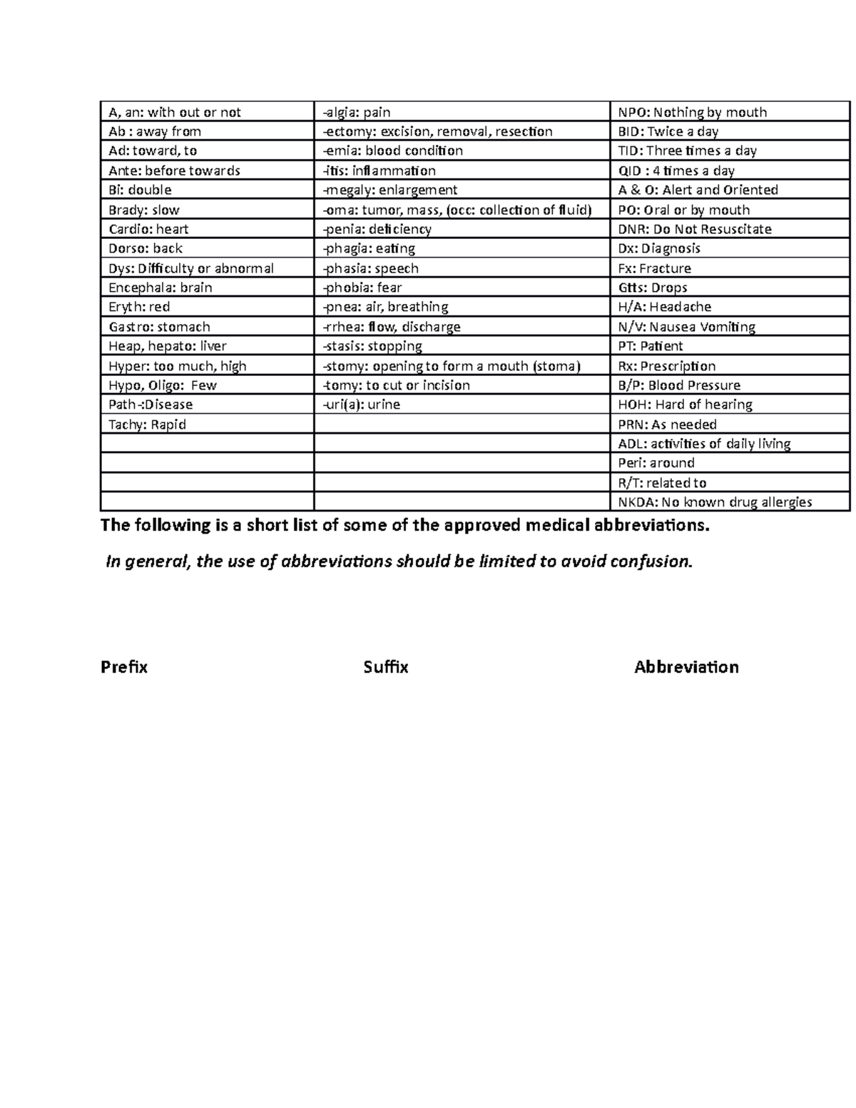 Medical terminology A, an with out or not algia pain NPO Nothing