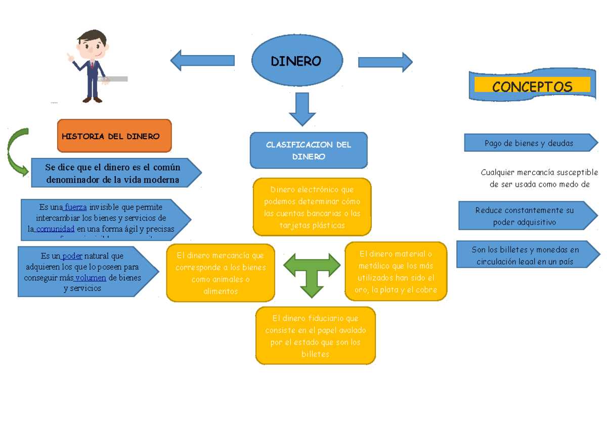 Cuadro Conceptual - DINERO CONCEPTOS HISTORIA DEL DINERO CLASIFICACION