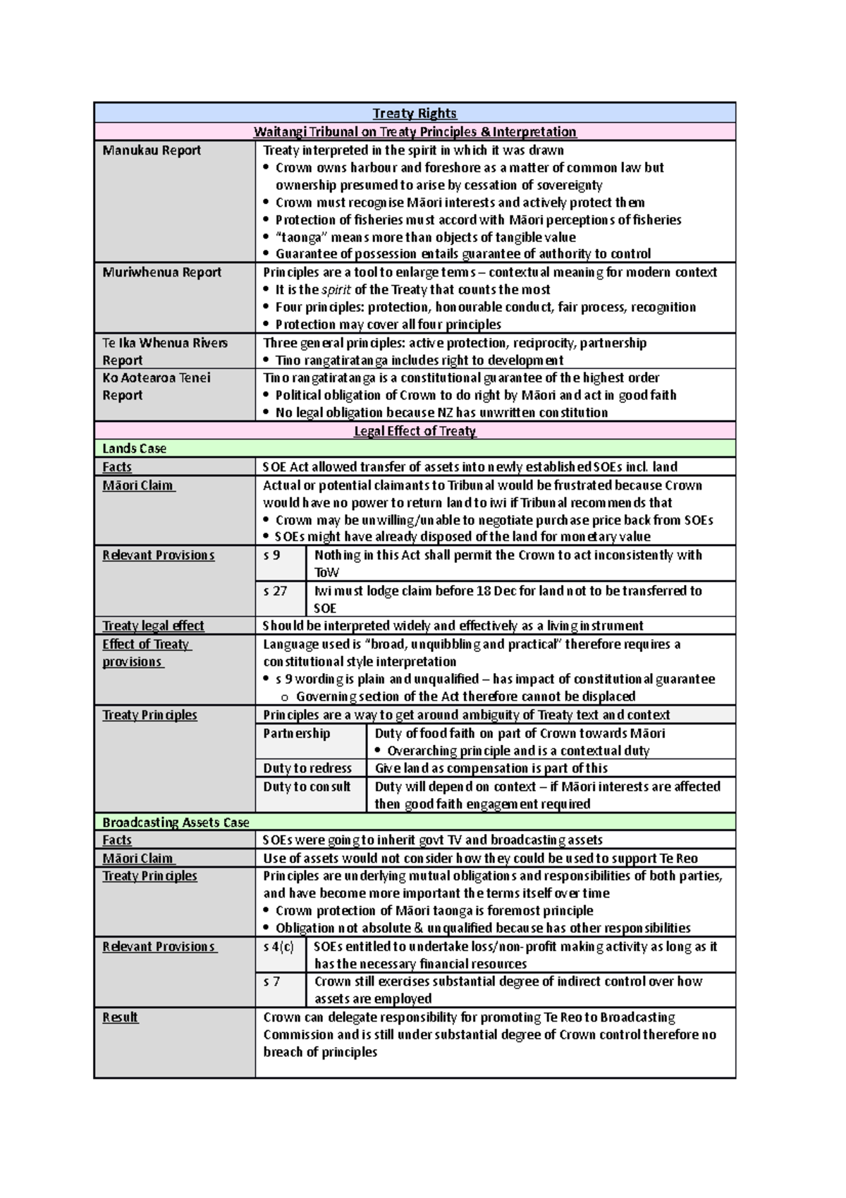 Sources of Māori Rights - Treaty Rights Waitangi Tribunal on Treaty ...