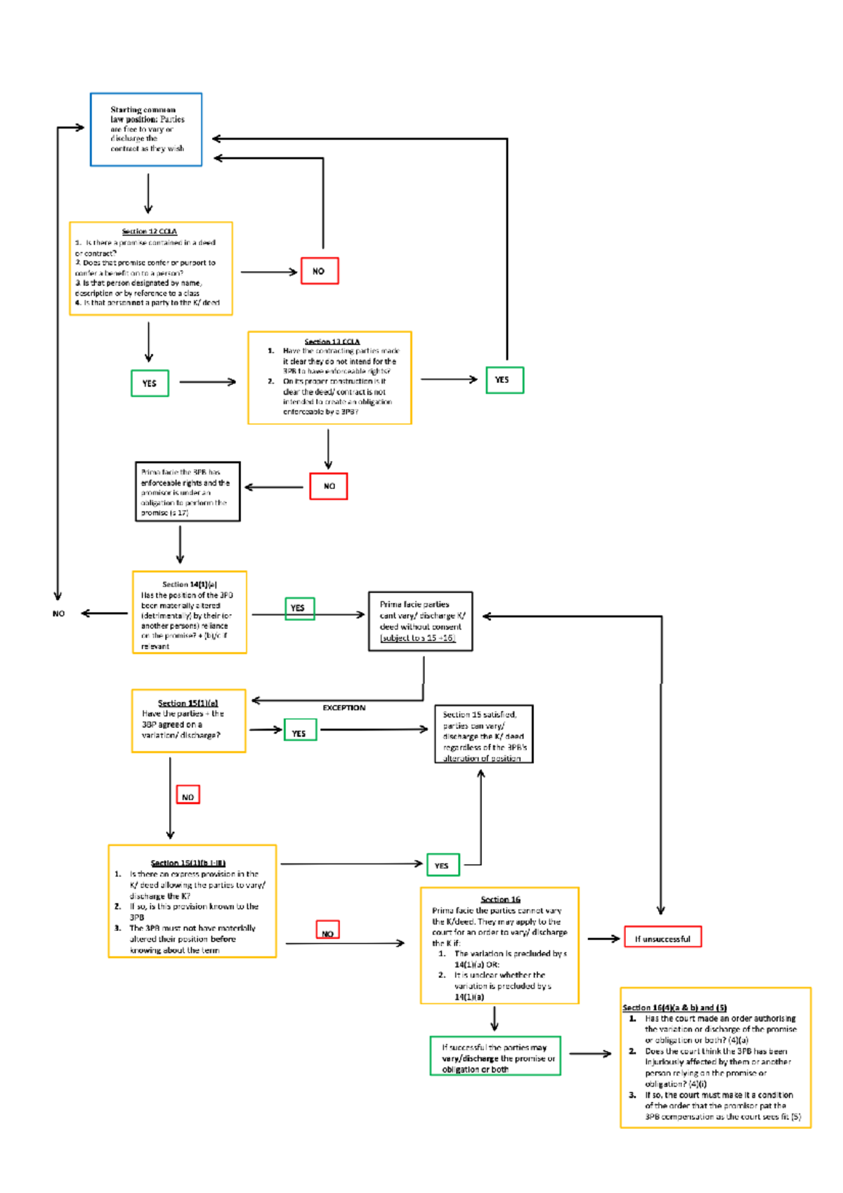 LAWS211 - CCLA Flowchart - Contracts (Privity) Act chart: Can the ...