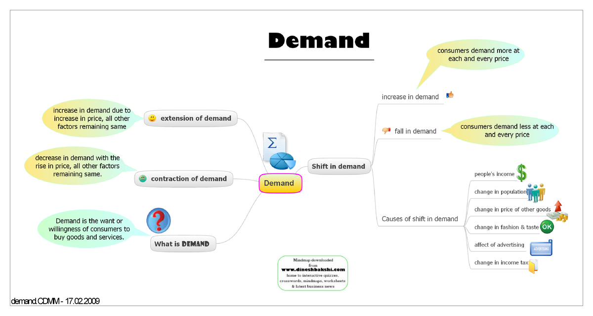 Demand Mindmap Mind Map Economicsi Demand Studocu
