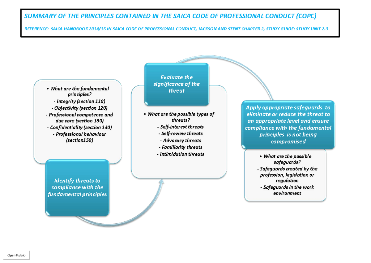 aue3701-summary-of-the-saica-code-of-professional-conduct-what-are