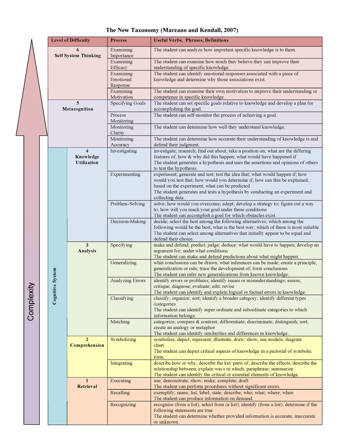 the-new-taxonomy-marzano-and-kendall-2007-examining-efficacy-the