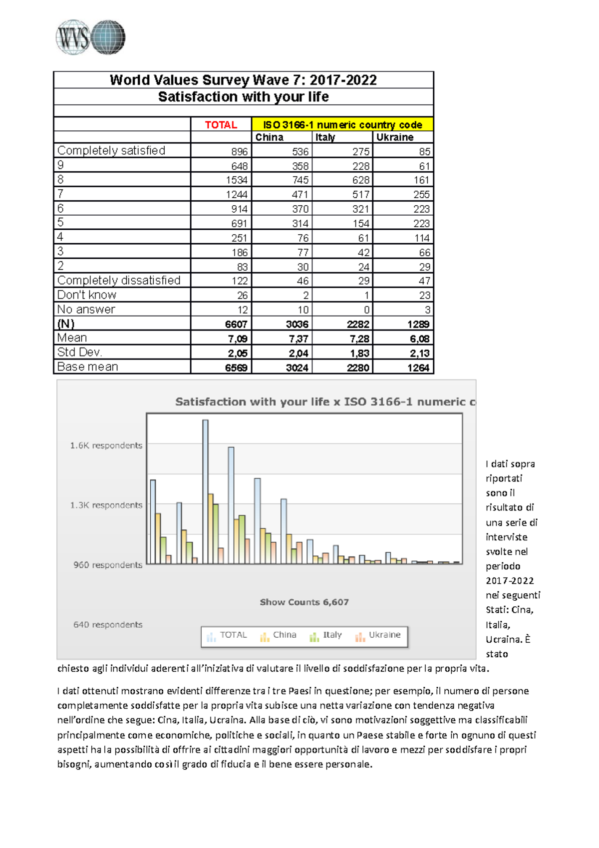 World Values Survey Wave 7 - 2,05 2,04 1,83 2, Base mean 6569 3024 2280 ...