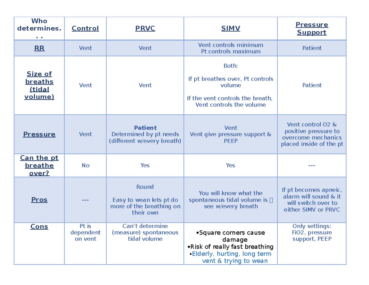 Vents - Na. - Who determines. .. Control PRVC SIMV Pressure Support RR ...