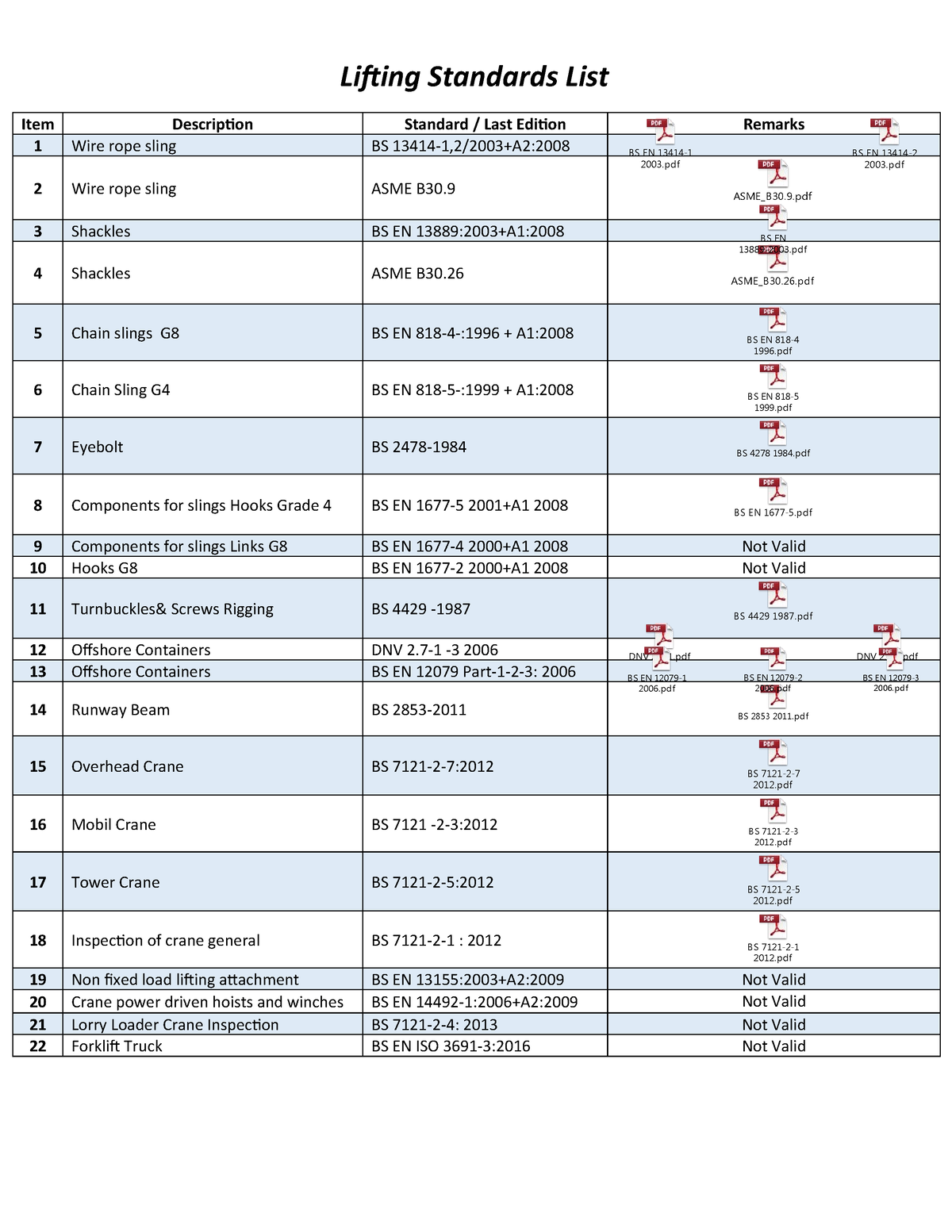 480534744 Lifting Standard List docx - Lifting Standards List Item