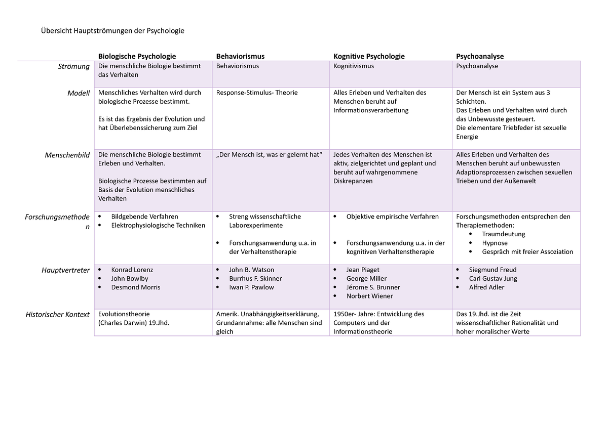 bersicht Hauptstr mungen der Psychologie bersicht