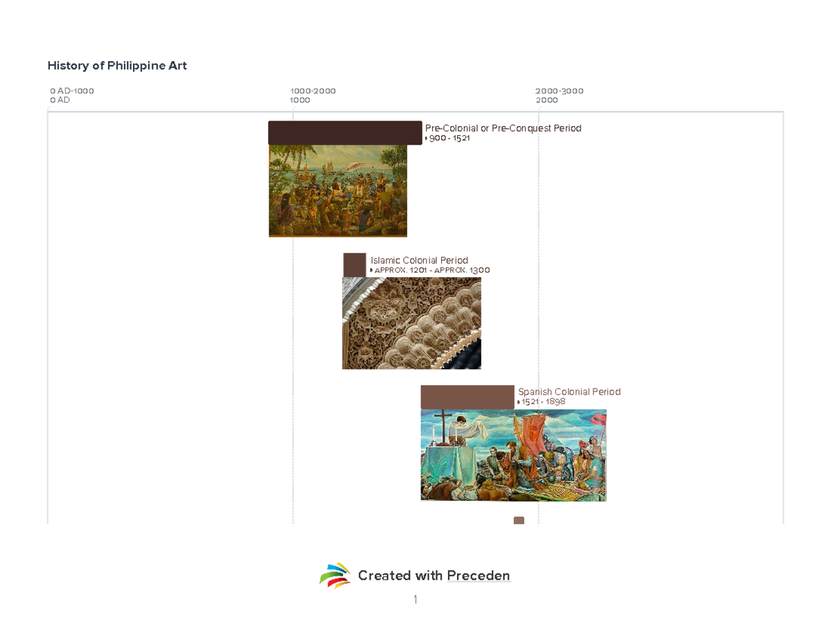 History of philippine art - Created with Preceden History of Philippine ...