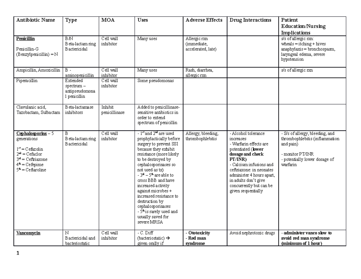 Antibiotic Study Guide - Antibiotic Name Type MOA Uses Adverse Effects ...