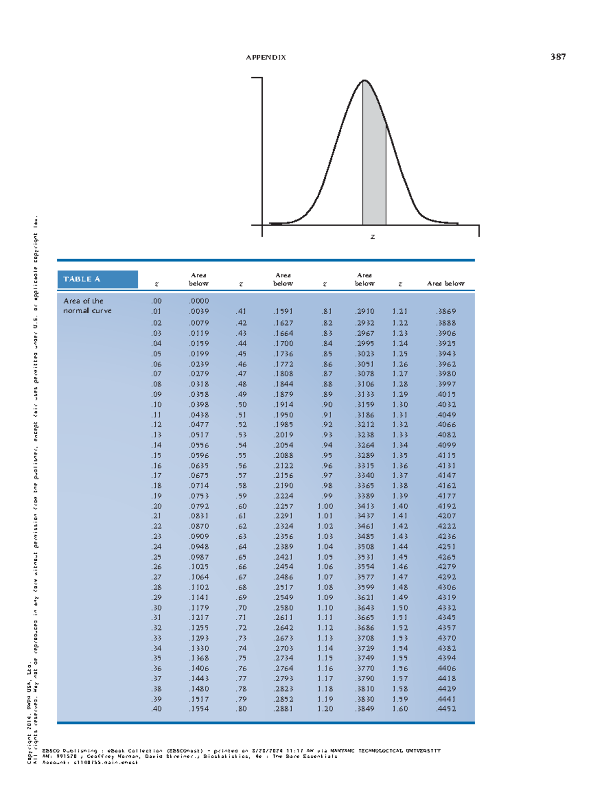 Table of normal distribution appendix 387 z area below z area below z