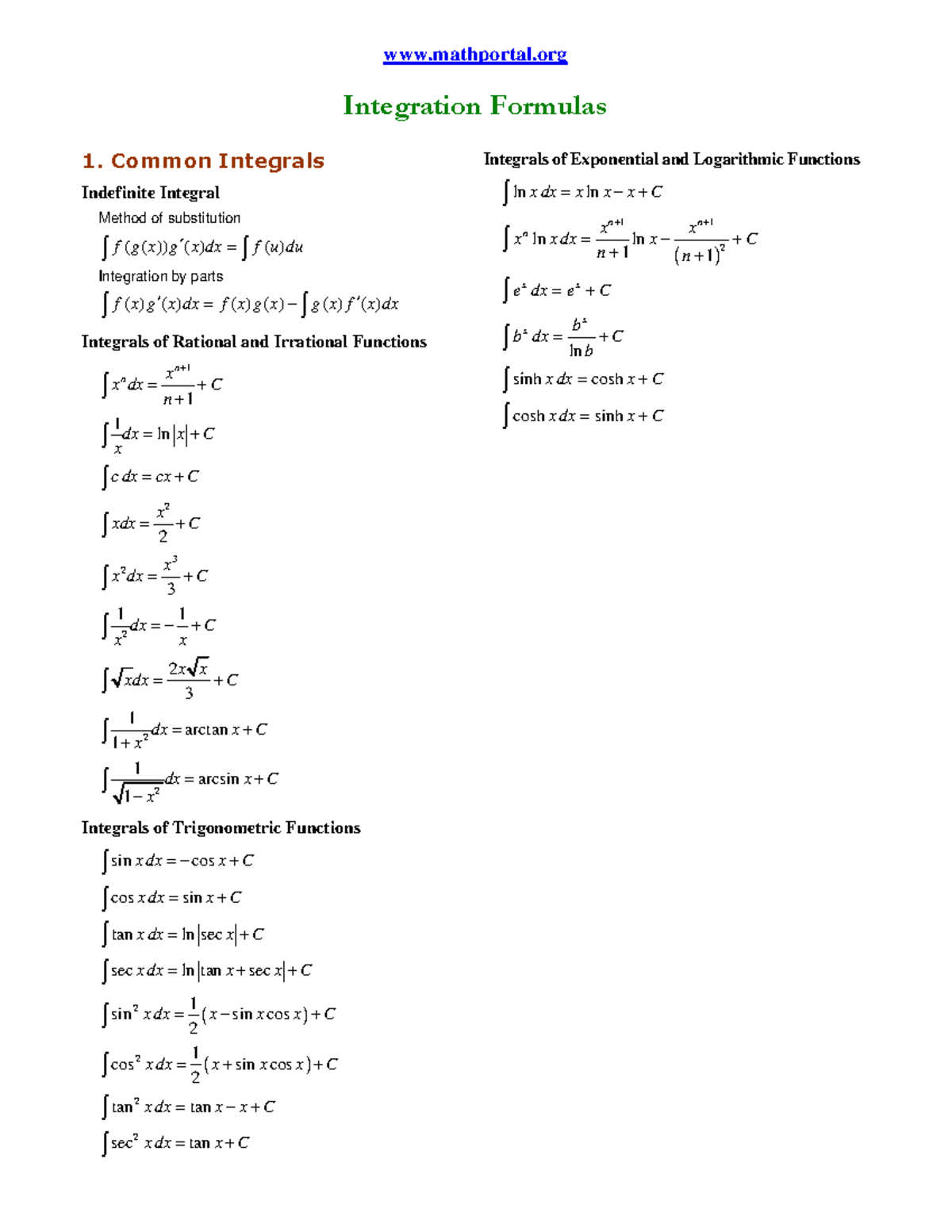 Integration Formulas - ####### Indefinite Integral Method of - Studocu
