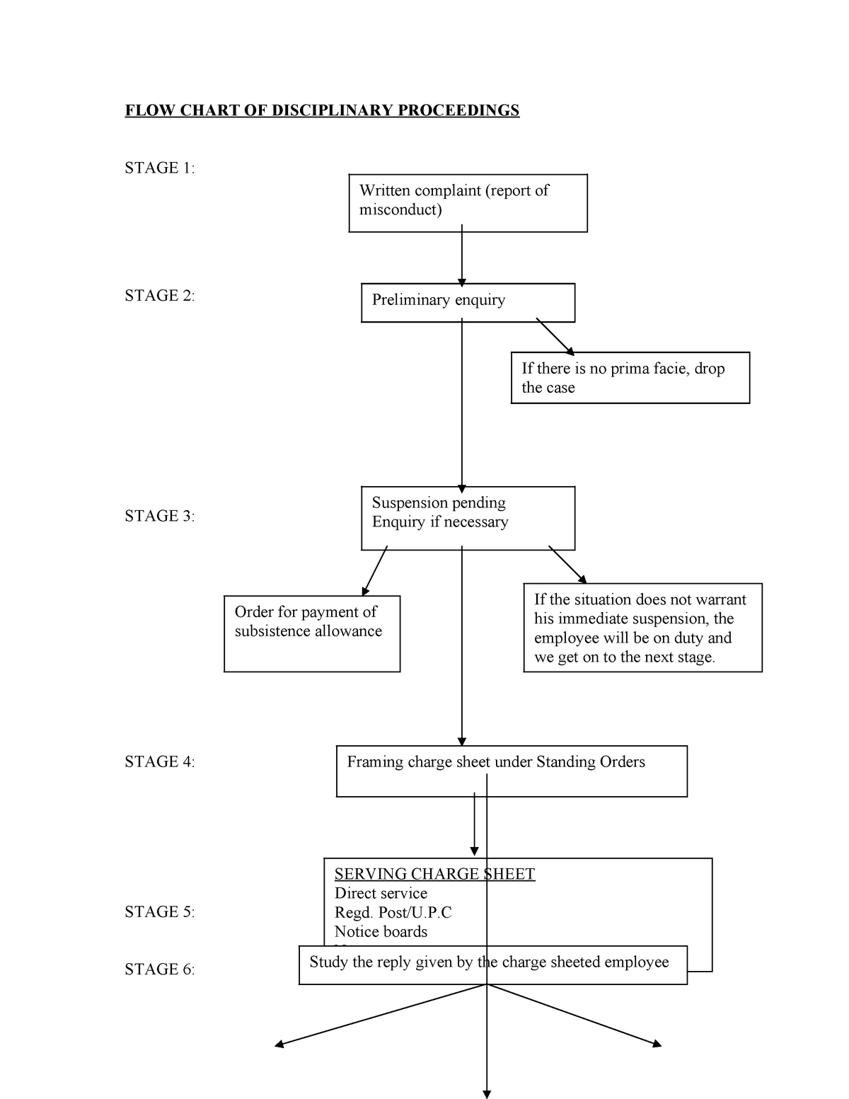 474411629 FLOW Chart OF Disciplinary Proceedings doc FLOW CHART OF