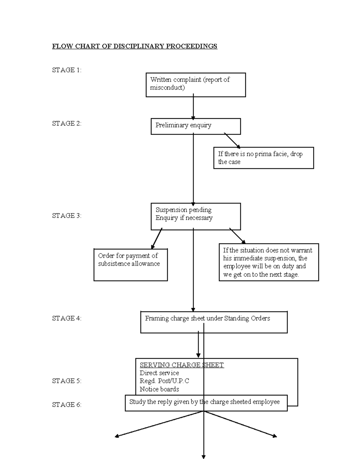 474411629 FLOW Chart OF Disciplinary Proceedings Doc FLOW CHART OF 