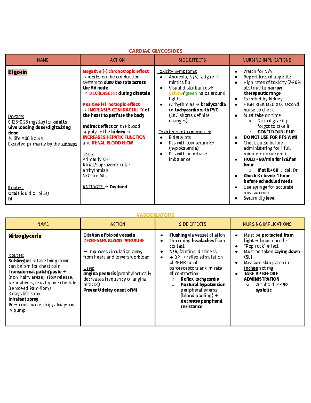 drug chart pharmacology - CARDIAC GLYCOSIDES NAME ACTION SIDE EFFECTS ...