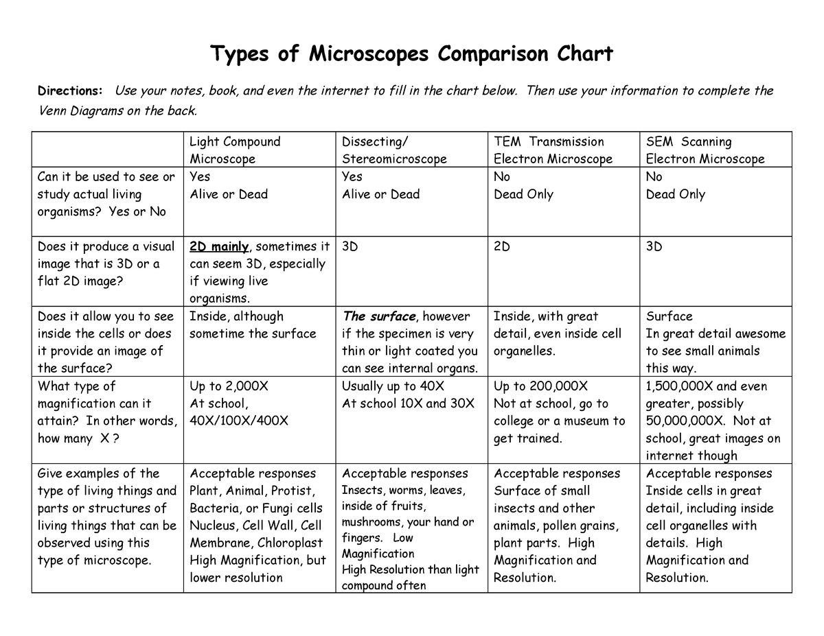 Types of Microscopes, Definition & Difference - Video & Lesson Transcript