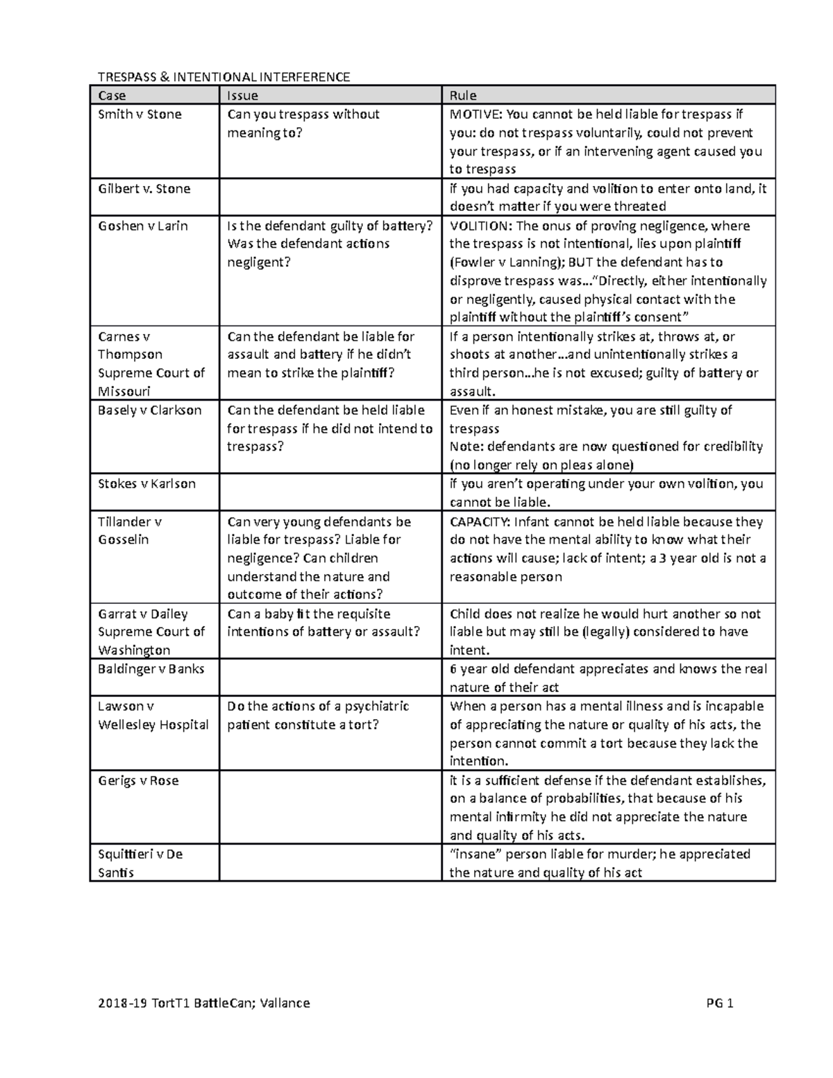 Tort 201819 T1 Battle Can TRESPASS & INTENTIONAL INTERFERENCE Case Issue Rule Smith v Stone