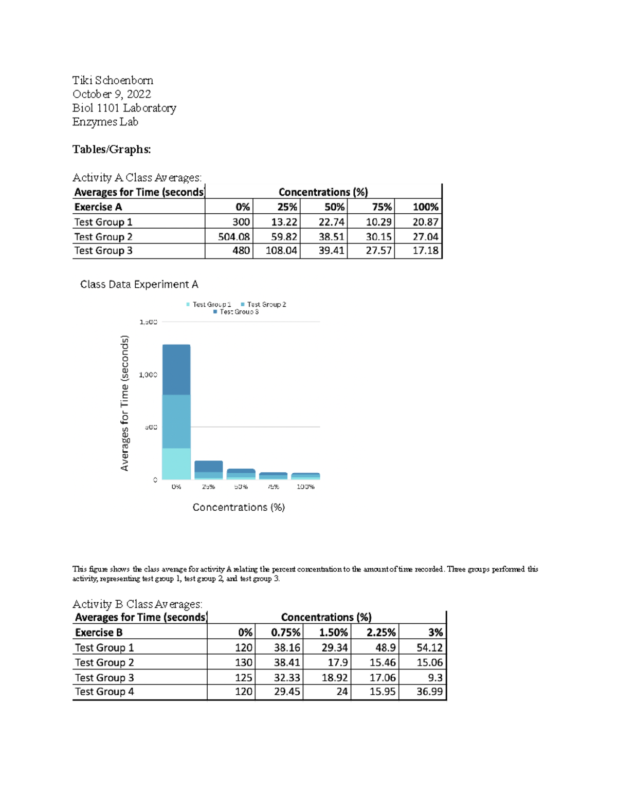 Enzymes Lab Full lab report for enzyme lab assignment Tiki