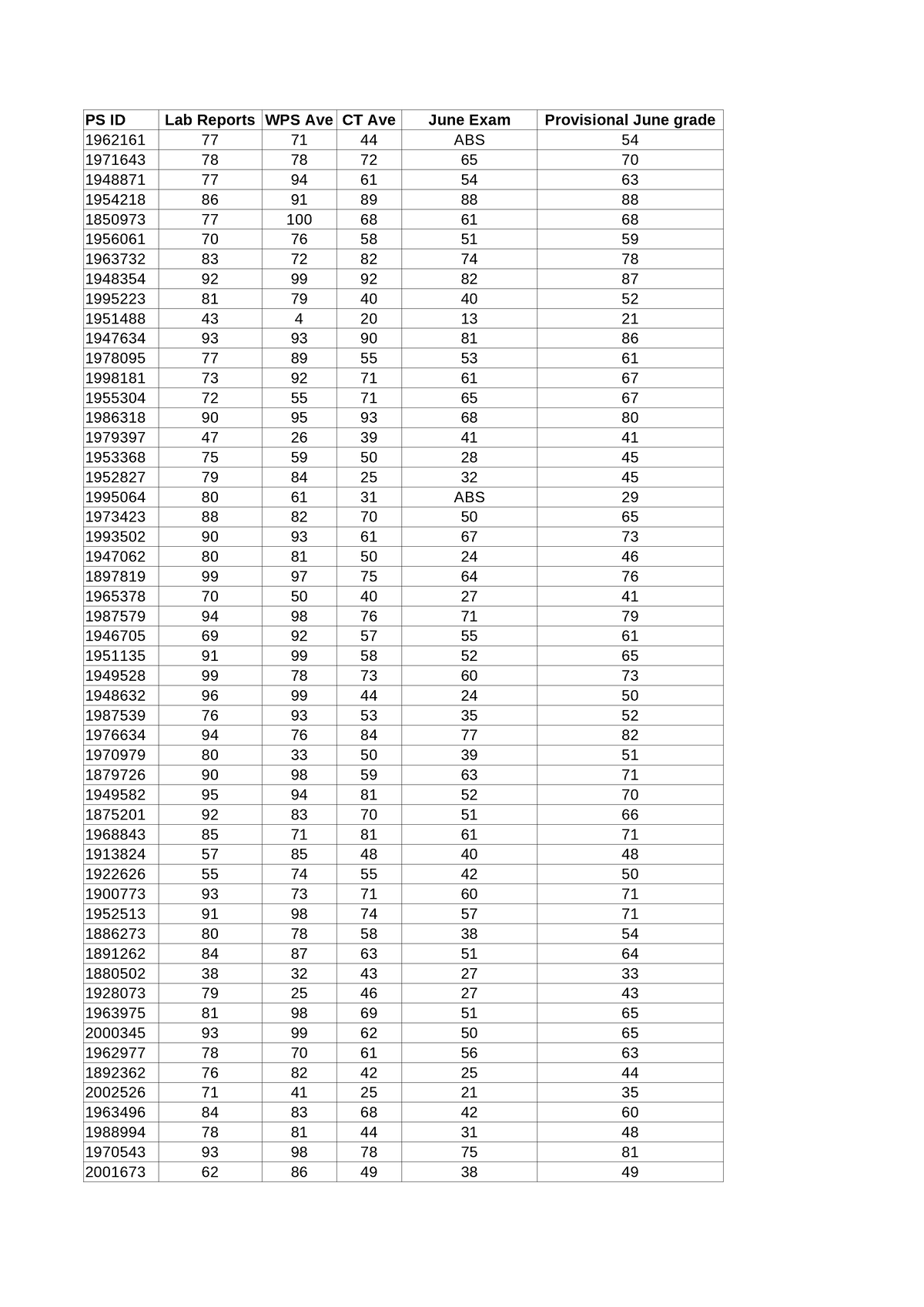 PHY1004W June2023 Provisional Grade - PS ID Lab Reports WPS Ave CT Ave ...