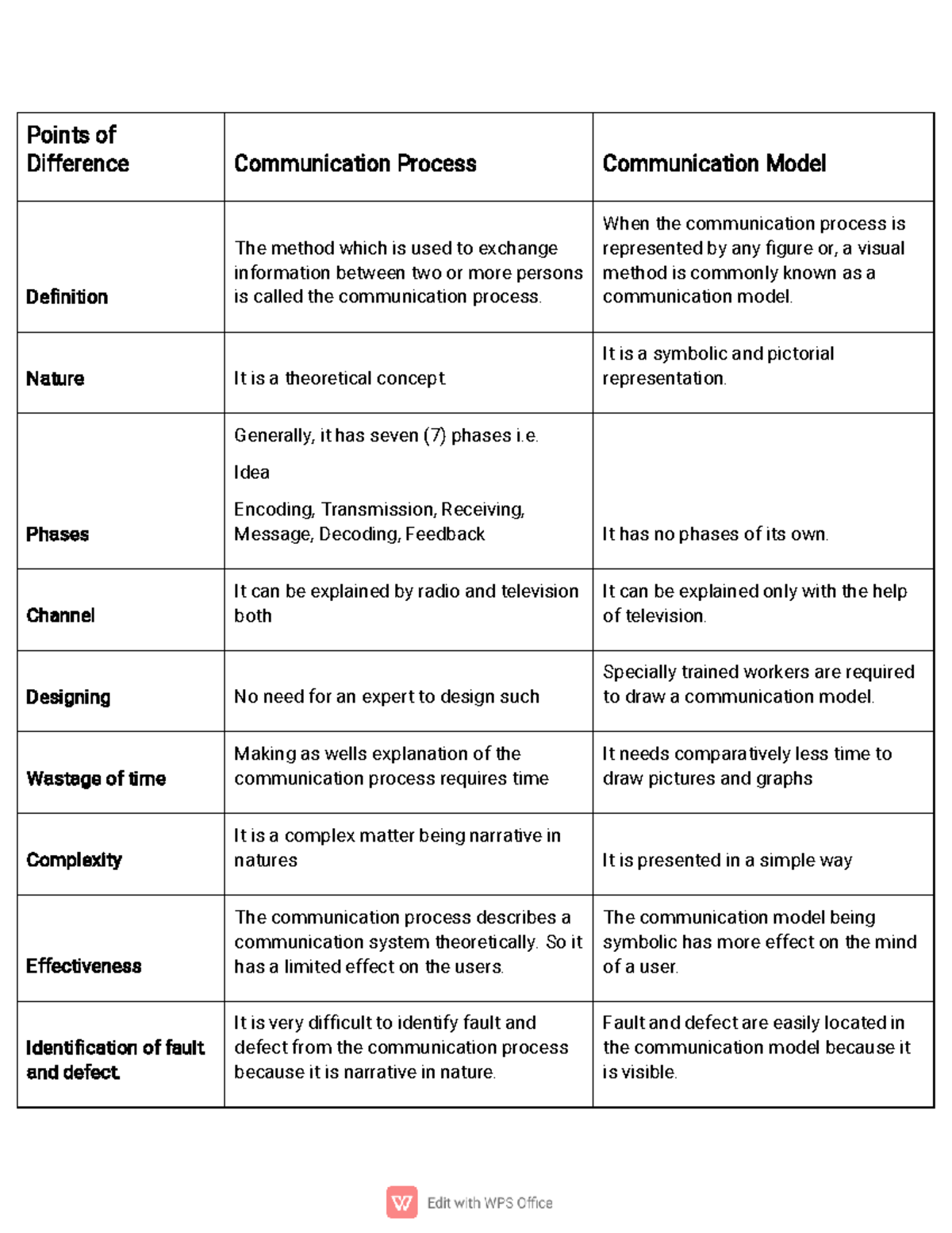 AE- Assignment - Pointsof Difference CommunicationProcess ...