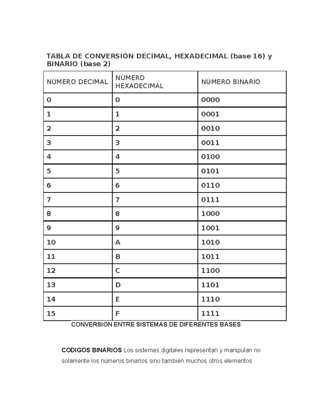 Anibel Sistema Digital Tabla De Conversi N Decimal Hexadecimal Base