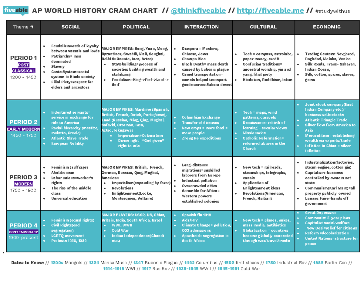 APWH Fiveable Cram Chart 2021 - AP WORLD HISTORY CRAM CHART ...