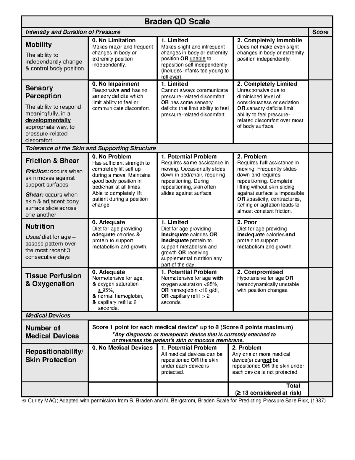 Braden QD scale - Curley MAQ; Adapted with permission from B. Braden ...