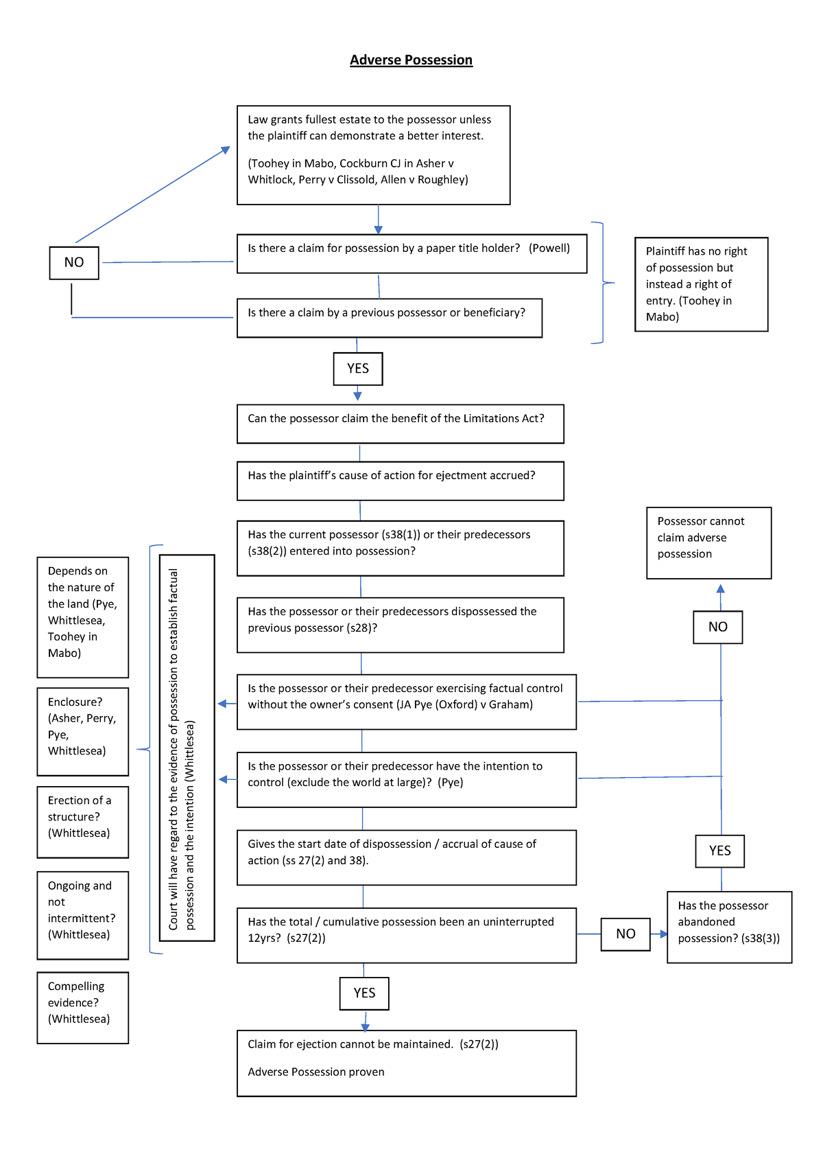 Adverse Possession - Flowchart - Adverse Possession Law grants fullest ...