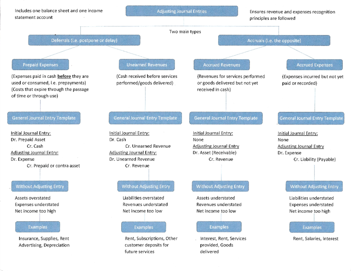 Chapter 4 Accruals And Deferrals Flow Chart - ACCT I S 100 - Studocu