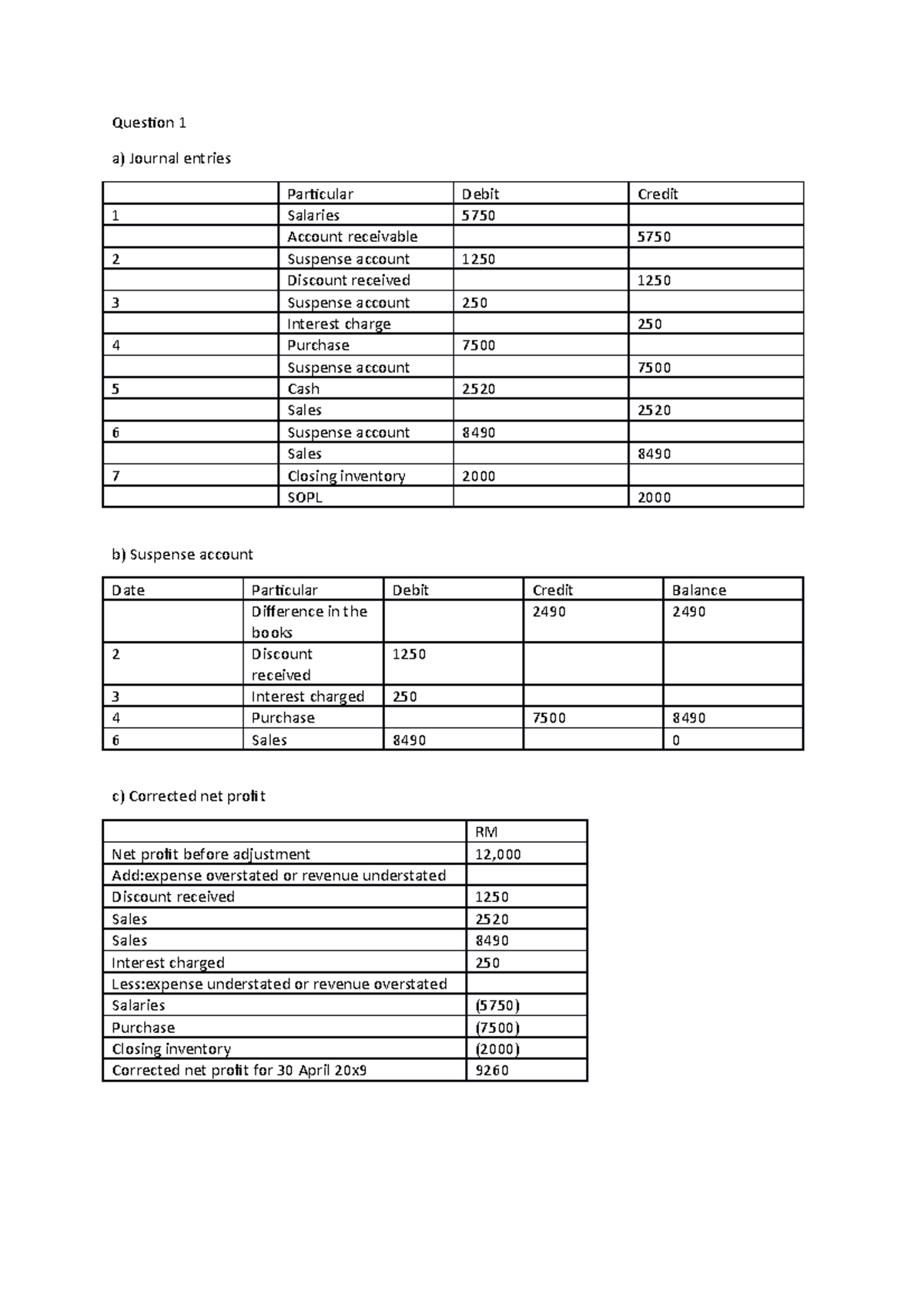 Question 13 Suspense account Question 1 a) Journal entries