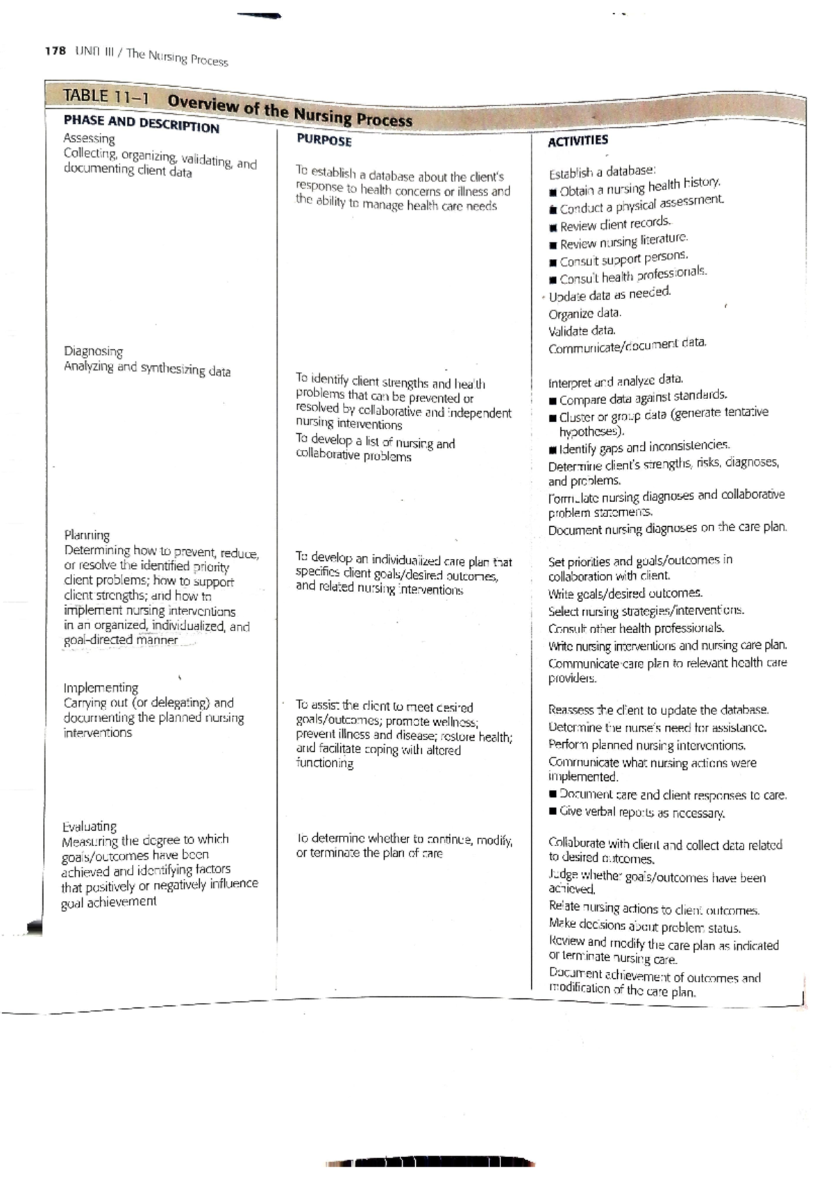 Phases OF Nursing Process - Bsc nursing - Studocu