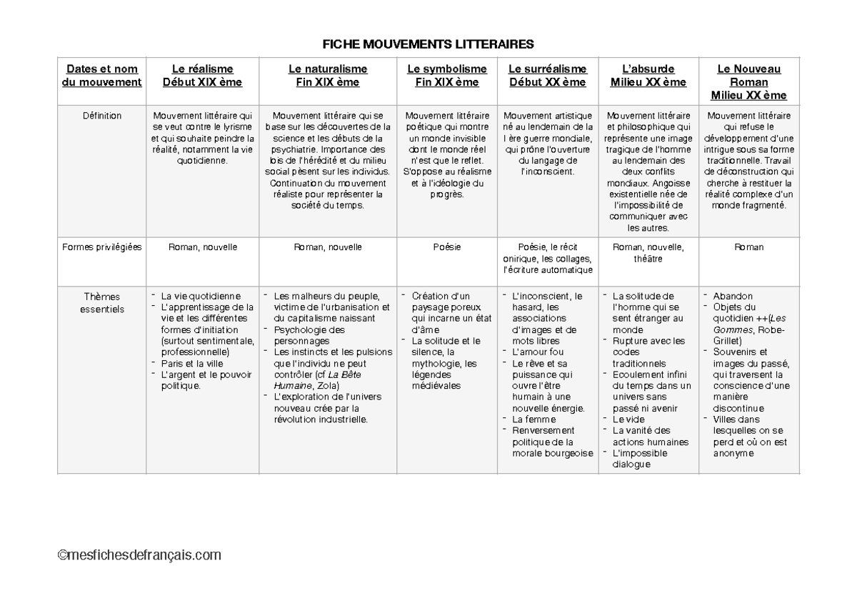 Fiche Mouvement Litt raire FICHE MOUVEMENTS LITTERAIRES Dates Et Nom 