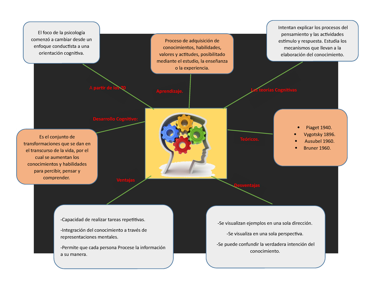Teoría Cognitiva-mapa conceptual - El foco de la a cambiar desde un enfoque  conductista a una - Studocu