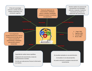 Teor a Cognitiva mapa conceptual El foco de la a cambiar desde