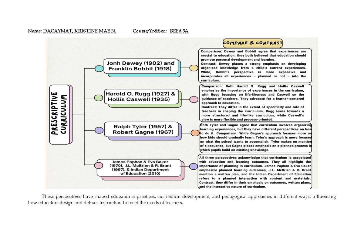 Curriculum 2 - The Teaching Profession - Name: DACAYMAT, KRISTINE MAE N ...