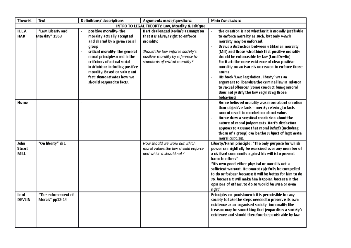 Summary theories table *HD* - Theorist H.L HART Text Liberty and 1963 ...